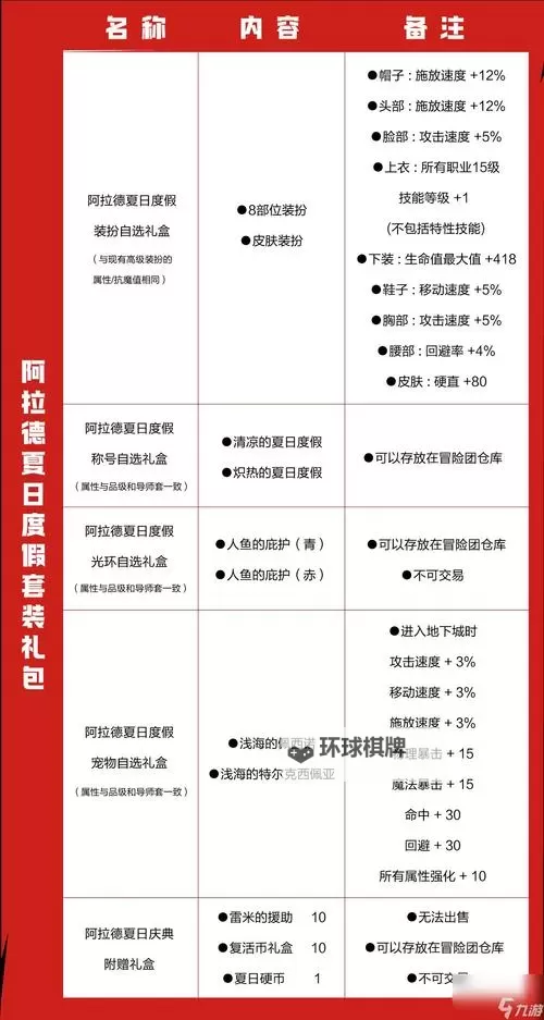 《地下城与勇士手游（DNF手游）》夏日套礼包详细介绍图1