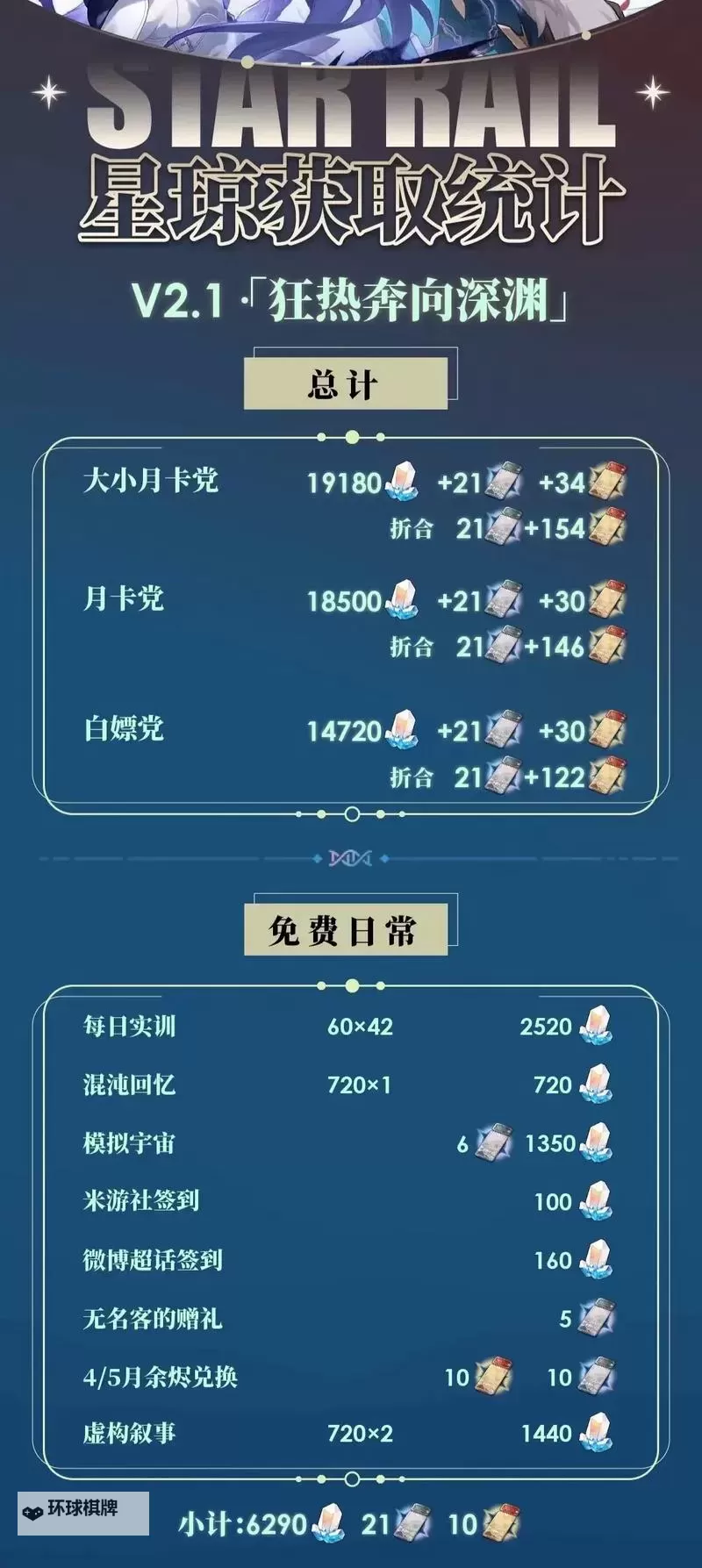 《崩坏星穹铁道》2.3下半可获取星琼统计 2.3下半零氪可以获得多少抽图1