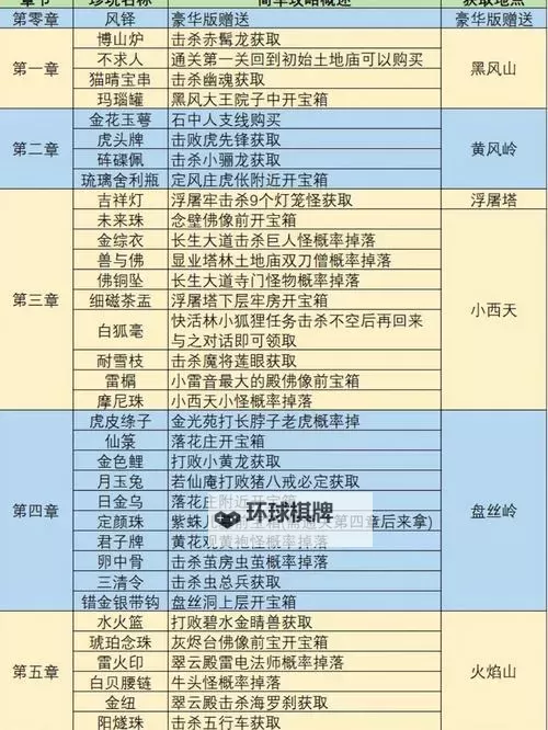 《黑神话悟空》100%收集速查表 全收集品获取攻略图1
